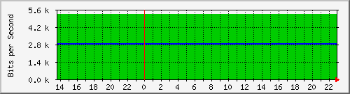 223.130.22.66_ether1-solnet-backup-fo-via-r2 Traffic Graph
