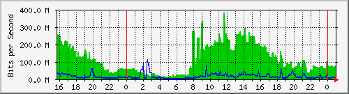 223.130.22.66_sfp-sfpplus1-main-fo-via-r1 Traffic Graph